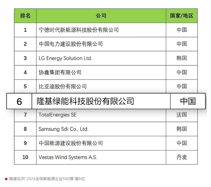 第6位！隆基連續(xù)十年入選“全球新能源企業(yè)500強(qiáng)”